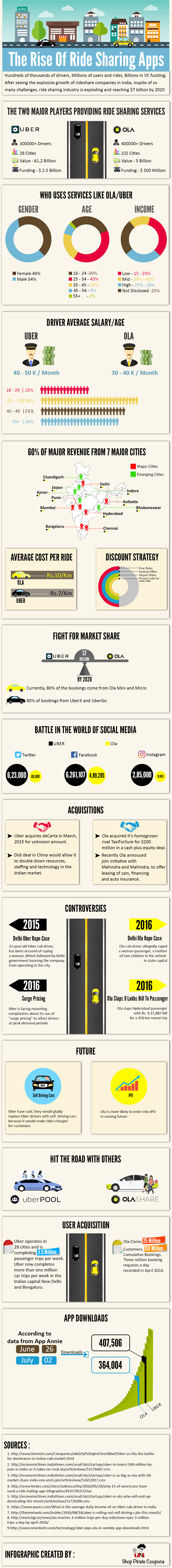 Uber and OLA Comparison infographic by shoppirate.in